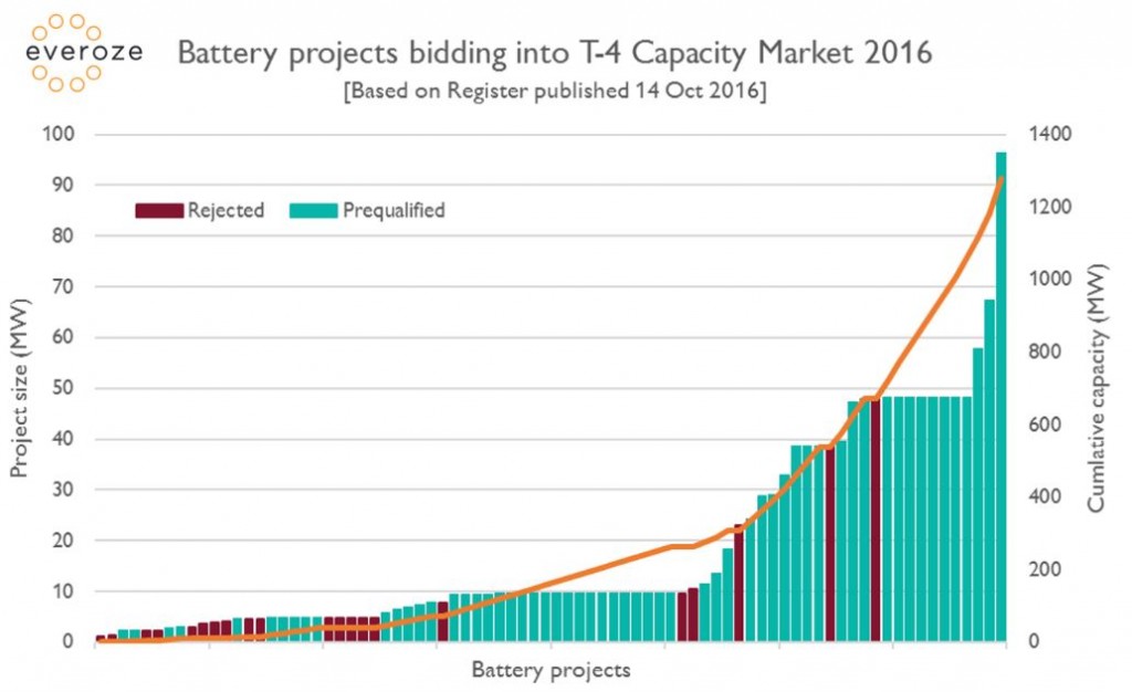 Battery Projects bidding into T-4 Capacity Market 2016