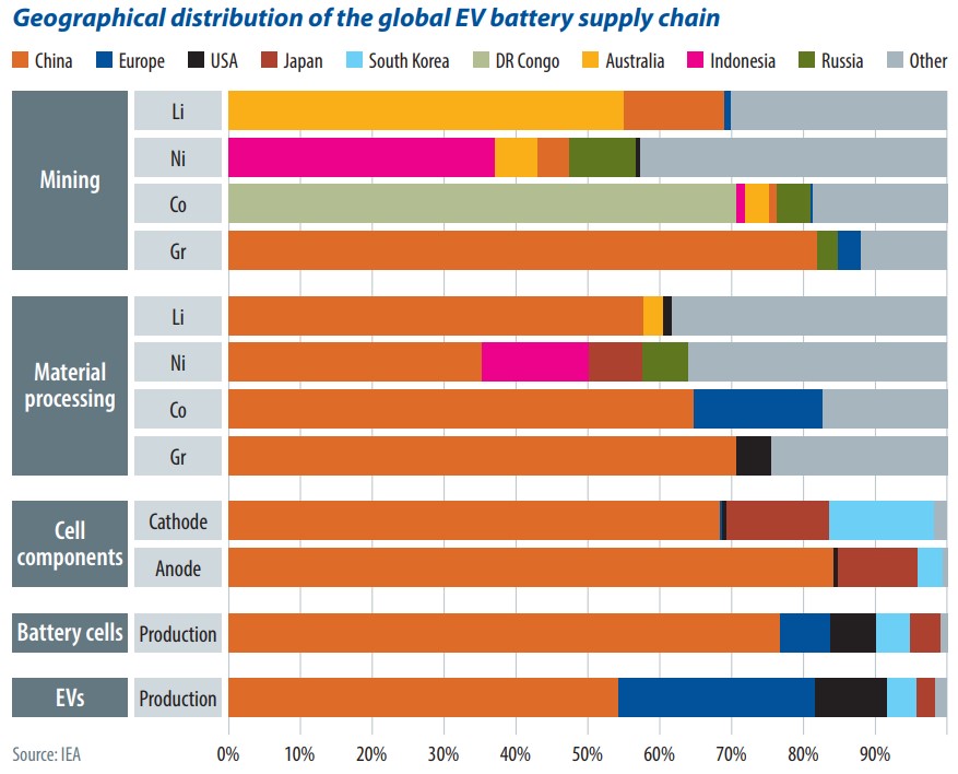 Geographic distribution of the global EV battery supply chain