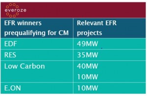 EFR winners Prequalifying for CM