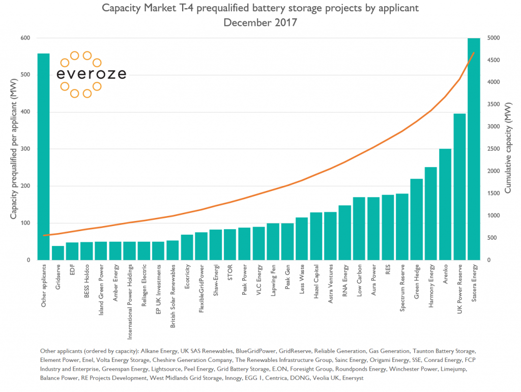 Everoze Capacity Market T-4 prequalified battery storage projects by applicants December 2017