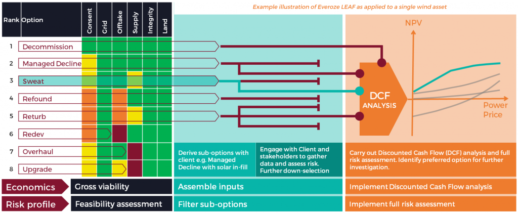 Everoze Partners LEAF Octopus assessing renewables life extension