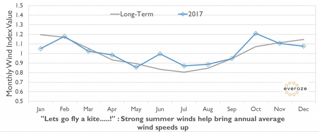 Lets go fly a kitte - Strong summer winds. Everoze Wind Index