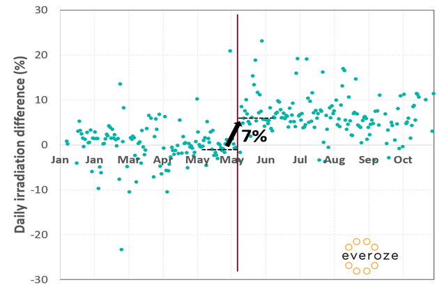 Everoze Partners Portugal daily irradiation difference scatter 