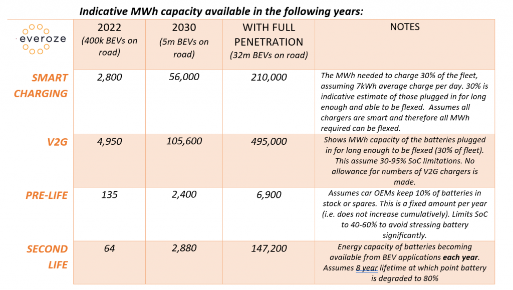 Everoze Partners EV Flexibility