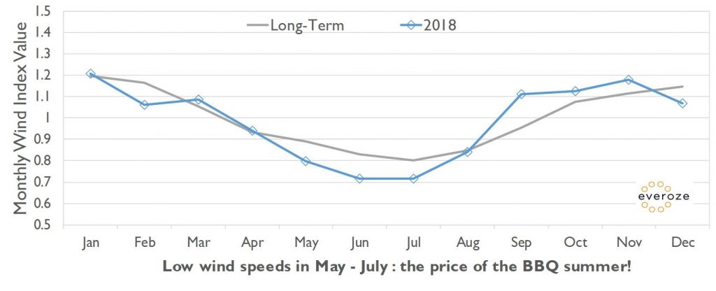 Low wind speeds in May - June. The price of the BBQ summer