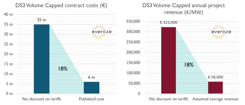 Everoze Partners Benjamin Lock Batteries in Ireland to provide frequency response for less than €60 k per MW per year