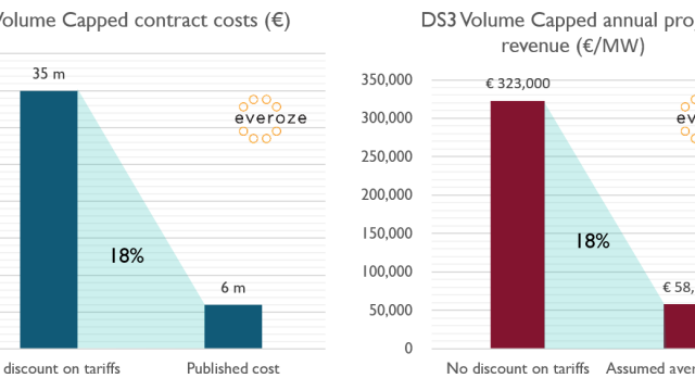 Everoze Partners Benjamin Lock Batteries in Ireland to provide frequency response for less than €60 k per MW per year