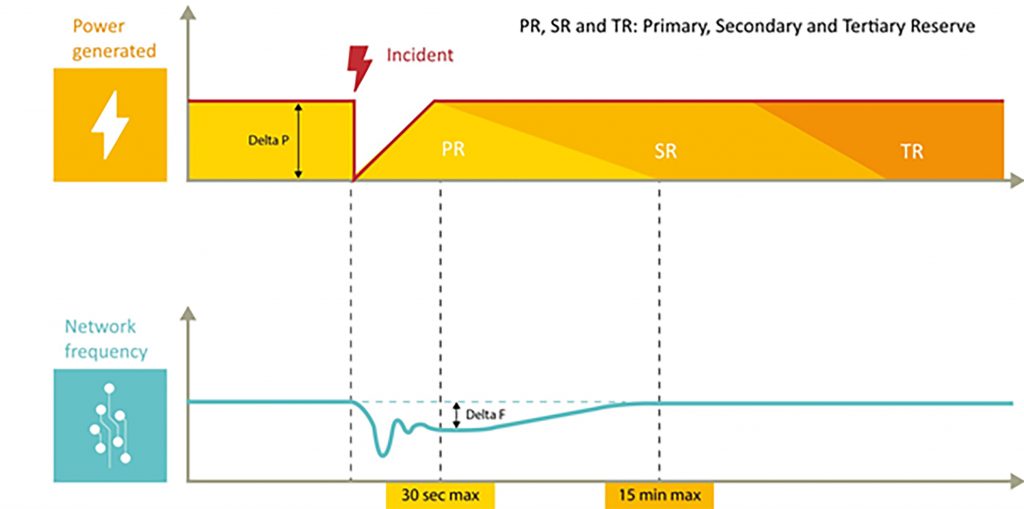 Are today’s battery projects already anticipating revenue diversification?