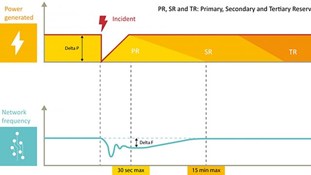 Are today’s battery projects already anticipating revenue diversification?