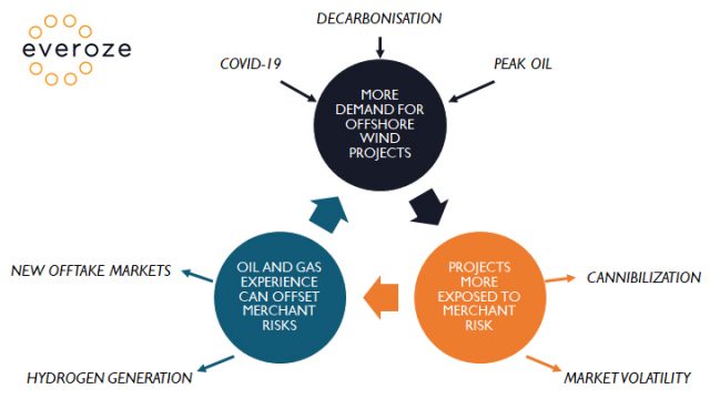 Everoze Partners - How 2021 could be the year that oil and gas majors crack the offshore wind industry