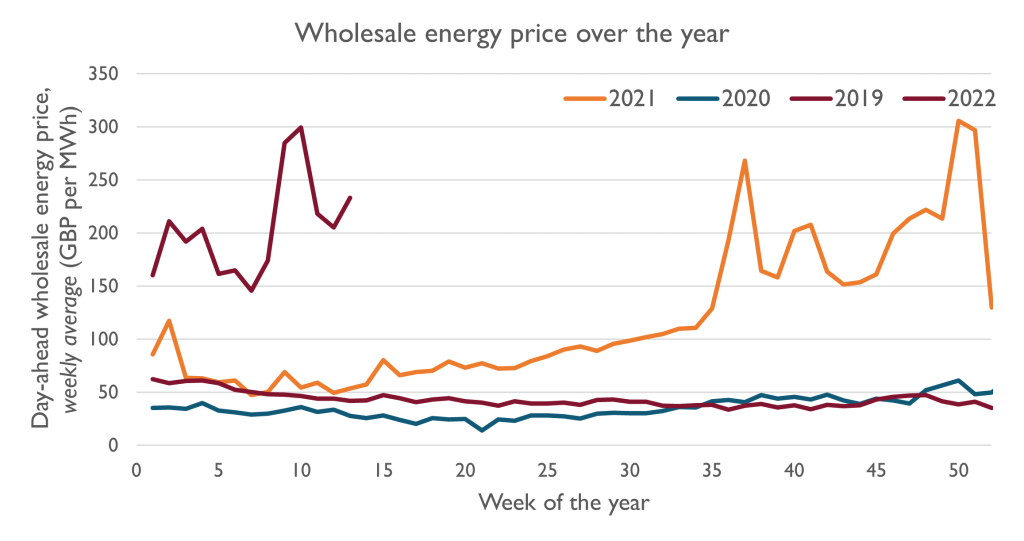 The current GB energy market design does not work for consumers in a Net Zero future