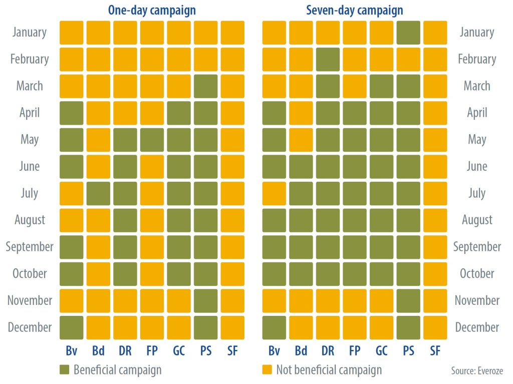 Albedo one-day and seven-day simulation results across seven locations