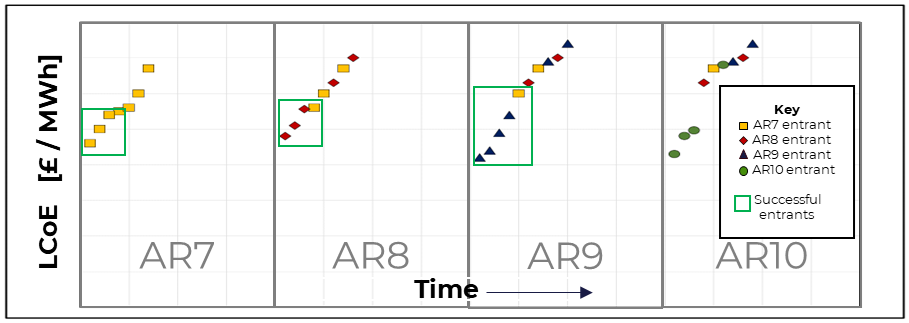 UK Offshore Wind Development – Monopoly or Minesweeper?