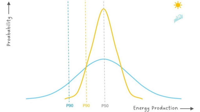 P90 performance is often used to understand a realistic worst-case scenario for energy production.