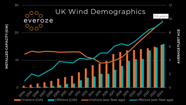 Graph for UK Wind Demographics showing installed capacity (GW). Average Fleet ag e and the years from 2004 to 2024 for onshore and offshore wind