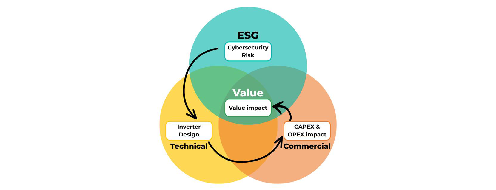 Integrated ESG - cybersecurity - everoze